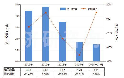 2011-2015年9月中國異戊二烯橡膠板、片、帶(HS40026090)進口量及增速統(tǒng)計